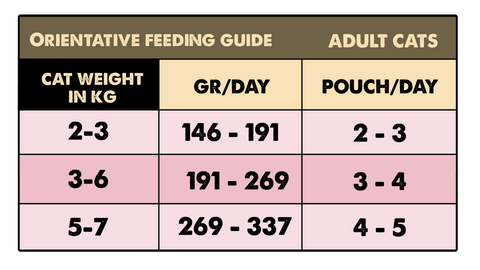 Tabla de dosificación de Natural Greatness atún con bacalao y papaya para gatos